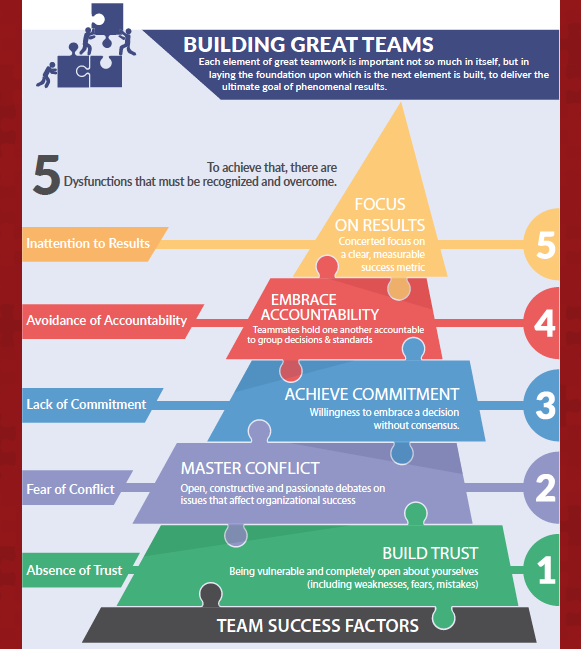 5 dysfunctions of a team