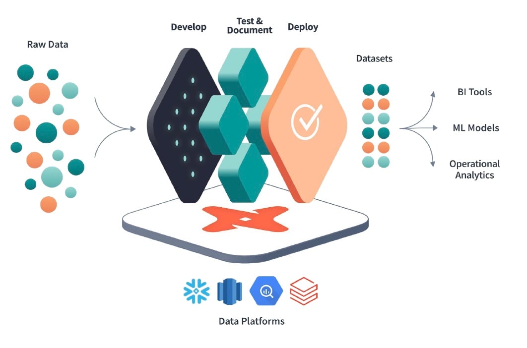 DBT Labs blog post