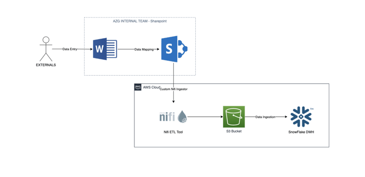 Data Ingestion NIFI