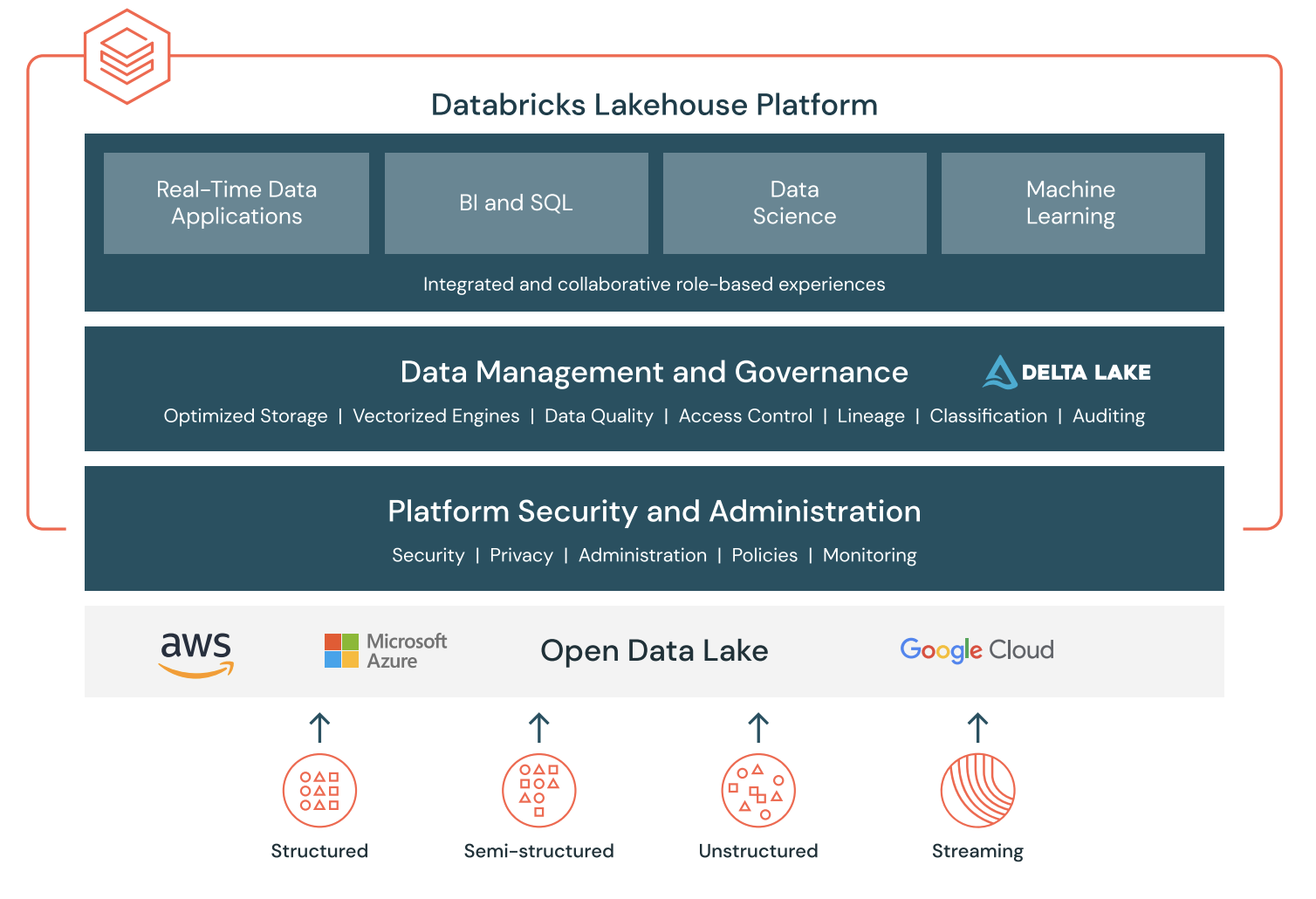 Databricks Lakehouse Platform