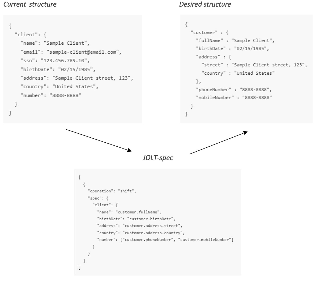 JOLT example shift