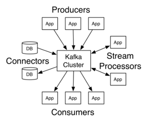 Kafka API's