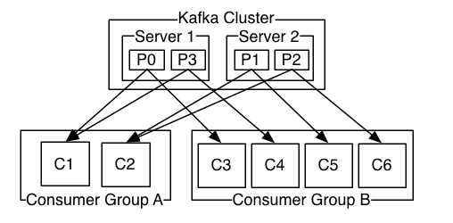Kafka Consumers