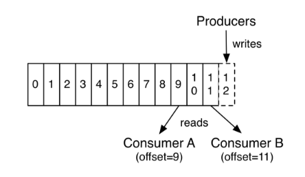 Producers Consumers