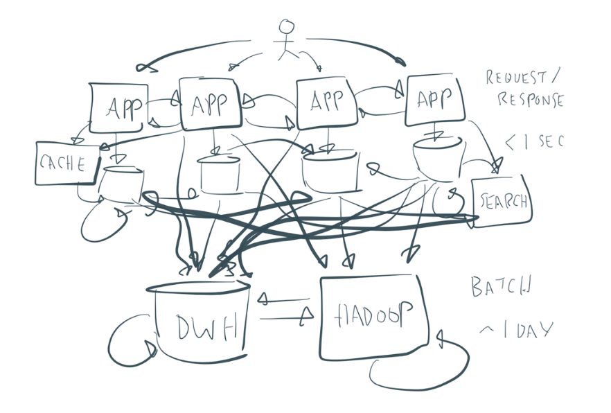 Messy Enterprise Architecture