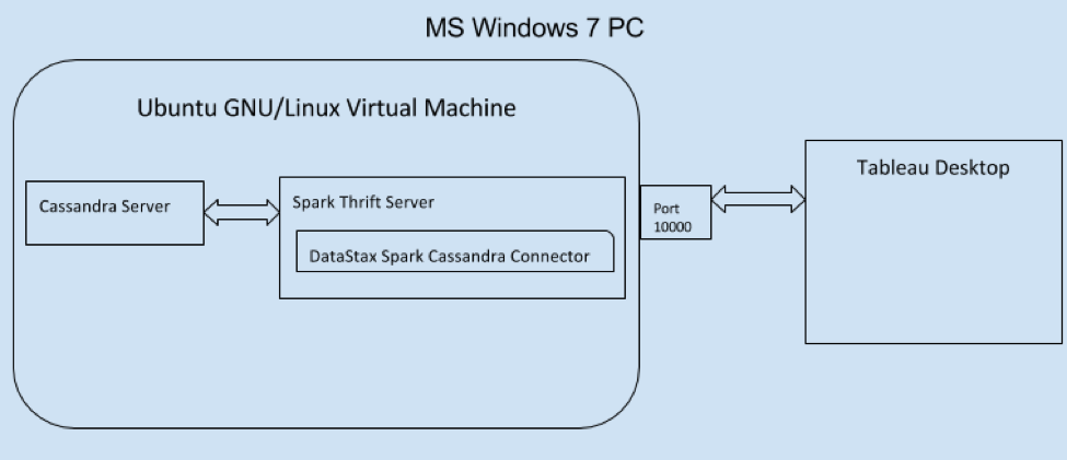 How to connect Apache Cassandra to Tableau