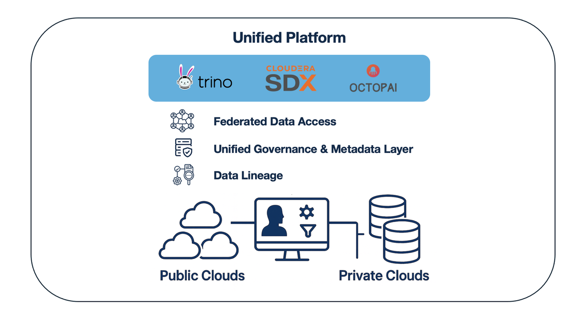 Cloudera Unifies Trino, SDX & Lineage: A New Era of AI-Ready Data Access