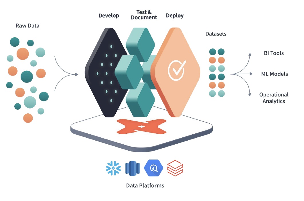 Big Industries partners with DBT Labs to empower Data Teams