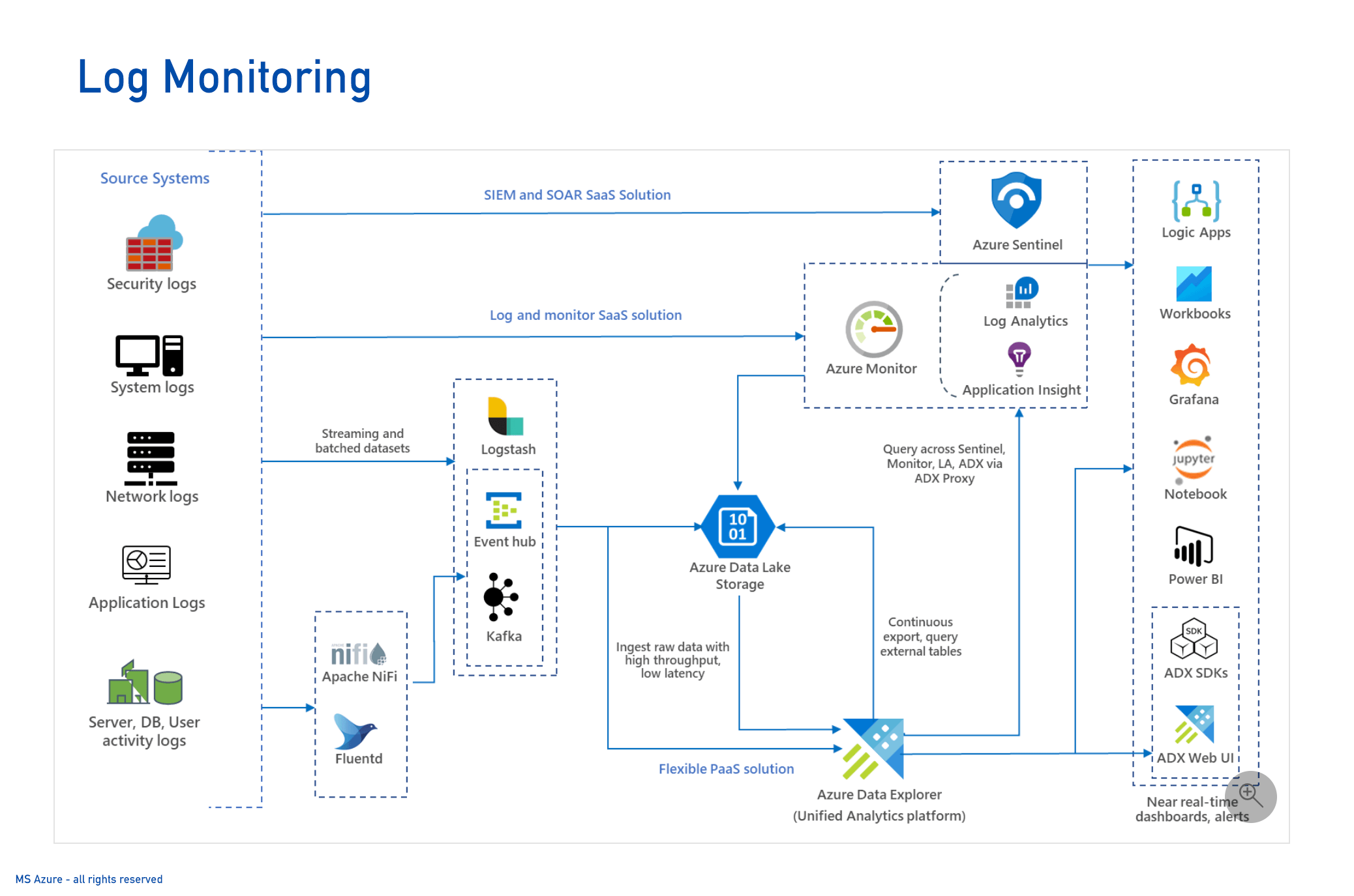 MS Log Monitoring