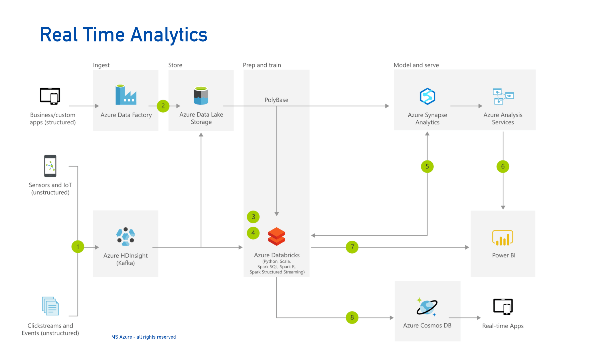 MS Real Time Analytics MS Real Time Analytics