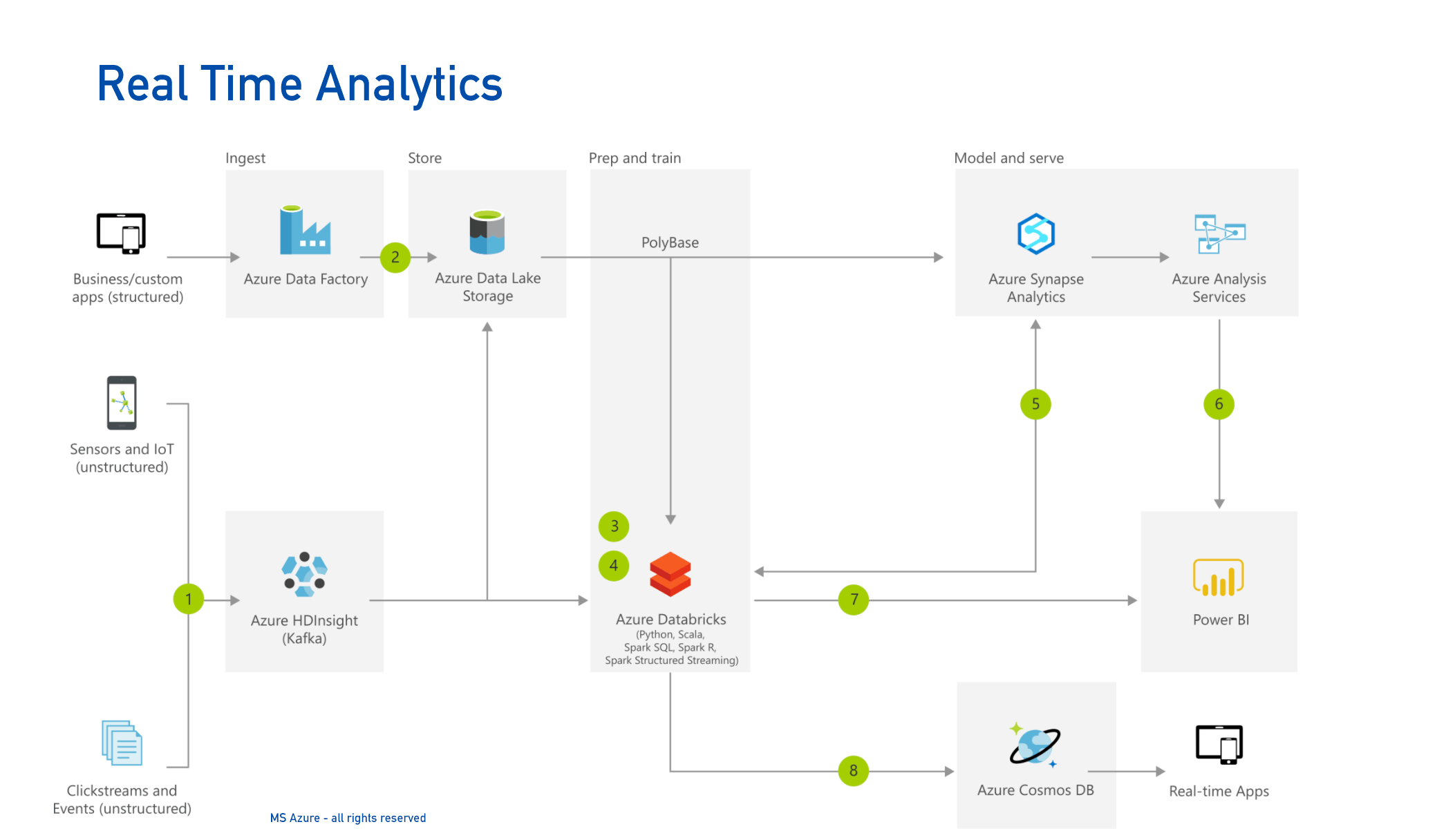 MS Real Time Analytics