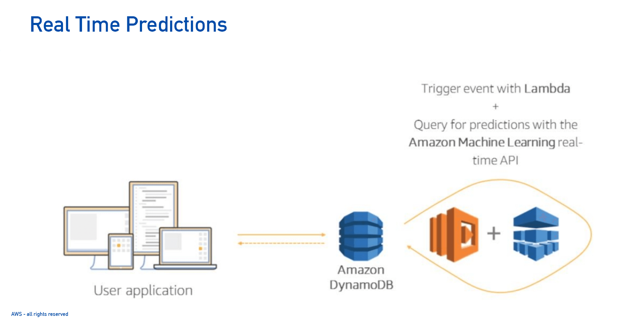 Real Time Predictions-1