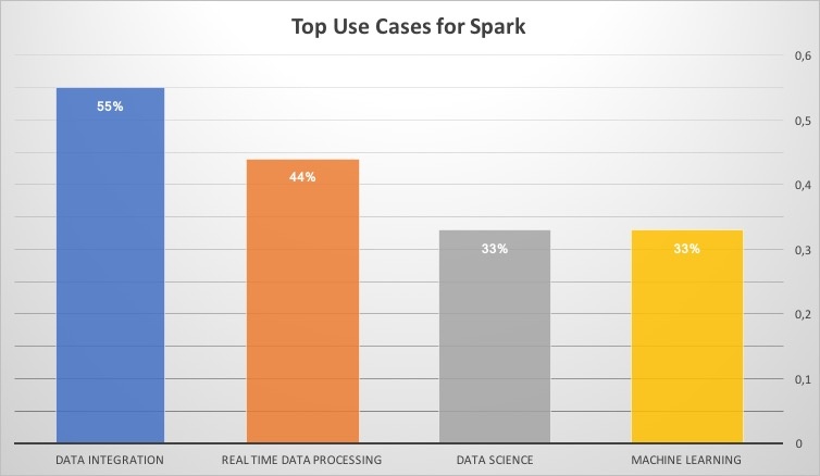 top use cases for spark.jpg